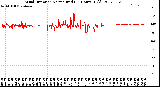 Milwaukee Weather Wind Direction<br>Normalized<br>(24 Hours) (Old)