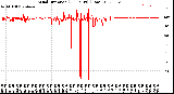 Milwaukee Weather Wind Direction<br>(24 Hours) (Raw)