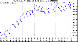 Milwaukee Weather Barometric Pressure<br>per Hour<br>(24 Hours)