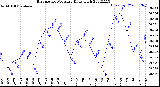 Milwaukee Weather Barometric Pressure<br>Daily High