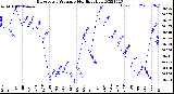 Milwaukee Weather Barometric Pressure<br>Monthly High