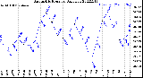 Milwaukee Weather Barometric Pressure<br>Daily Low