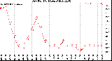 Milwaukee Weather Dew Point<br>(24 Hours)