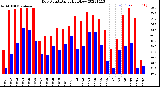 Milwaukee Weather Dew Point<br>Daily High/Low