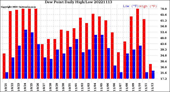 Milwaukee Weather Dew Point<br>Daily High/Low
