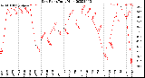 Milwaukee Weather Dew Point<br>Daily High