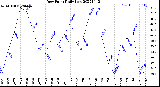 Milwaukee Weather Dew Point<br>Daily Low