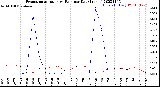 Milwaukee Weather Evapotranspiration<br>vs Rain per Day<br>(Inches)