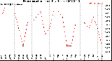 Milwaukee Weather Evapotranspiration<br>per Day (Inches)