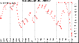 Milwaukee Weather Heat Index<br>Daily High