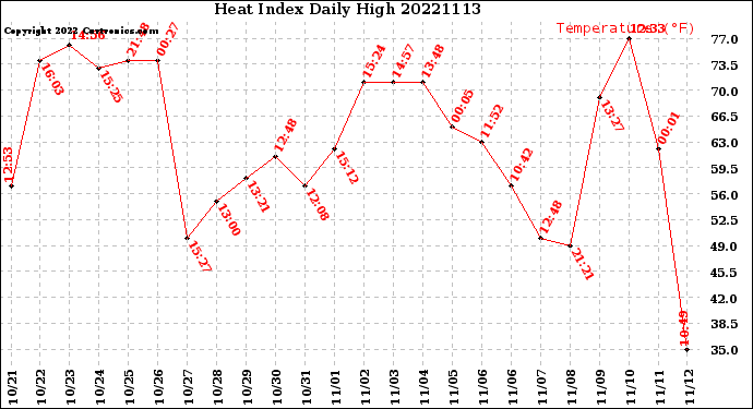 Milwaukee Weather Heat Index<br>Daily High