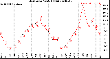 Milwaukee Weather Heat Index<br>Monthly High