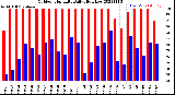 Milwaukee Weather Outdoor Humidity<br>Daily High/Low