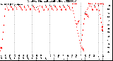 Milwaukee Weather Outdoor Humidity<br>Daily High