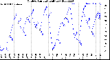 Milwaukee Weather Outdoor Humidity<br>Daily Low