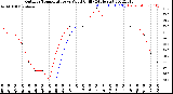 Milwaukee Weather Outdoor Temperature<br>vs Wind Chill<br>(24 Hours)