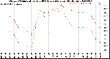 Milwaukee Weather Outdoor Temperature<br>vs THSW Index<br>per Hour<br>(24 Hours)