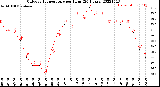 Milwaukee Weather Outdoor Temperature<br>per Hour<br>(24 Hours)