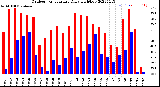 Milwaukee Weather Outdoor Temperature<br>Daily High/Low