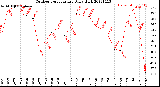 Milwaukee Weather Outdoor Temperature<br>Daily High