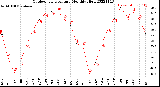 Milwaukee Weather Outdoor Temperature<br>Monthly High