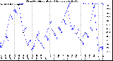 Milwaukee Weather Outdoor Temperature<br>Daily Low