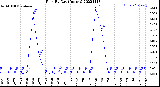 Milwaukee Weather Rain<br>By Day<br>(Inches)