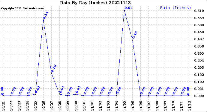 Milwaukee Weather Rain<br>By Day<br>(Inches)