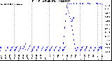 Milwaukee Weather Rain Rate<br>Daily High