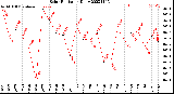 Milwaukee Weather Solar Radiation<br>Daily