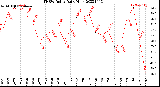 Milwaukee Weather THSW Index<br>Daily High