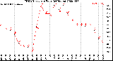 Milwaukee Weather THSW Index<br>per Hour<br>(24 Hours)