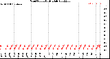 Milwaukee Weather Wind Speed<br>Daily High