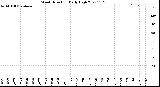 Milwaukee Weather Wind Direction<br>Daily High