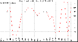 Milwaukee Weather Wind Direction<br>Monthly High