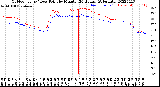 Milwaukee Weather Outdoor Temp / Dew Point<br>by Minute<br>(24 Hours) (Alternate)