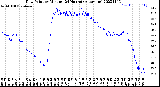 Milwaukee Weather Dew Point<br>by Minute<br>(24 Hours) (Alternate)