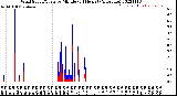 Milwaukee Weather Wind Speed/Gusts<br>by Minute<br>(24 Hours) (Alternate)