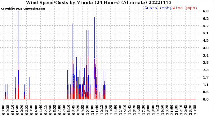 Milwaukee Weather Wind Speed/Gusts<br>by Minute<br>(24 Hours) (Alternate)