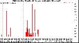 Milwaukee Weather Wind Speed<br>by Minute<br>(24 Hours) (Alternate)