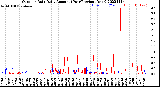 Milwaukee Weather Outdoor Rain<br>Daily Amount<br>(Past/Previous Year)