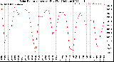 Milwaukee Weather Solar Radiation<br>Avg per Day W/m2/minute