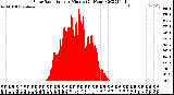 Milwaukee Weather Solar Radiation<br>per Minute<br>(24 Hours)