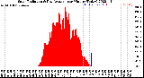 Milwaukee Weather Solar Radiation<br>& Day Average<br>per Minute<br>(Today)