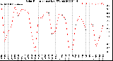 Milwaukee Weather Solar Radiation<br>per Day KW/m2