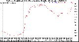 Milwaukee Weather Outdoor Temperature<br>vs Wind Chill<br>per Minute<br>(24 Hours)