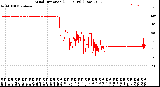 Milwaukee Weather Wind Direction<br>(24 Hours) (Raw)