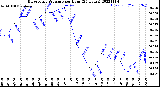 Milwaukee Weather Barometric Pressure<br>per Hour<br>(24 Hours)