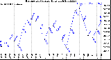 Milwaukee Weather Barometric Pressure<br>Daily High