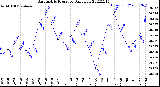 Milwaukee Weather Barometric Pressure<br>Daily Low